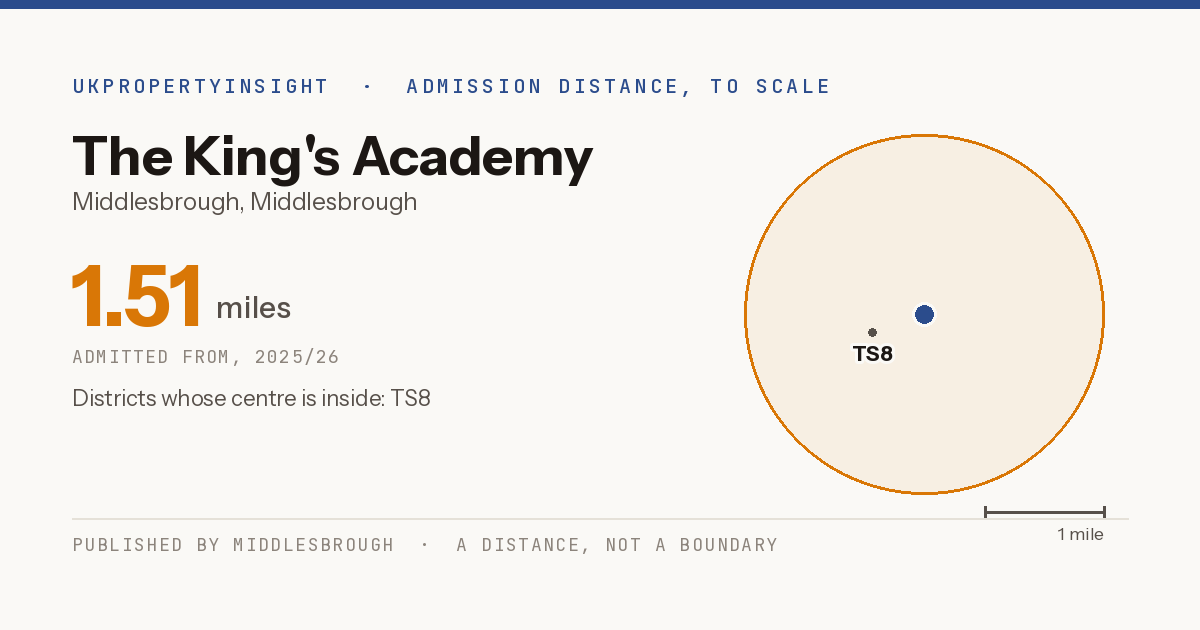 The King's Academy catchment area map: the 1.51 mile admission distance, 2025/26 and the postcode districts inside it