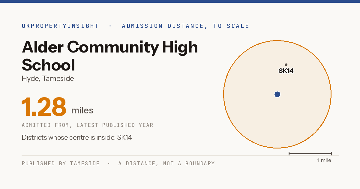 Alder Community High School catchment area map: the 1.28 mile admission distance and the postcode districts inside it
