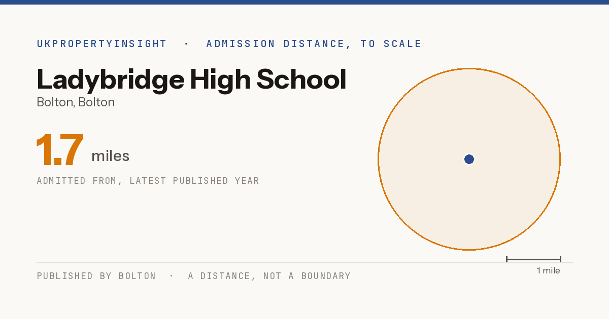 Ladybridge High School catchment area map: the 1.7 mile admission distance