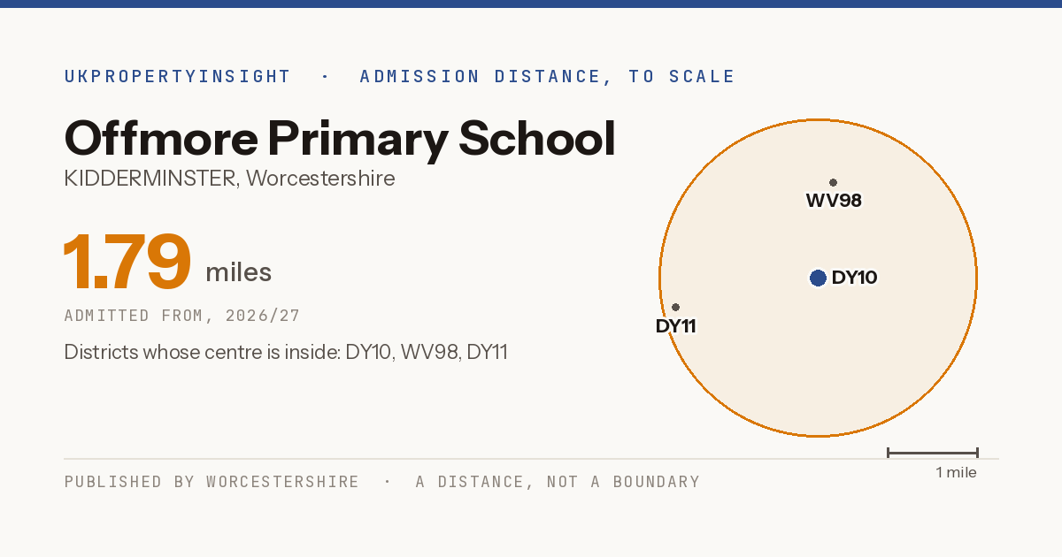 Offmore Primary School catchment area map: the 1.79 mile admission distance, 2026/27 and the postcode districts inside it