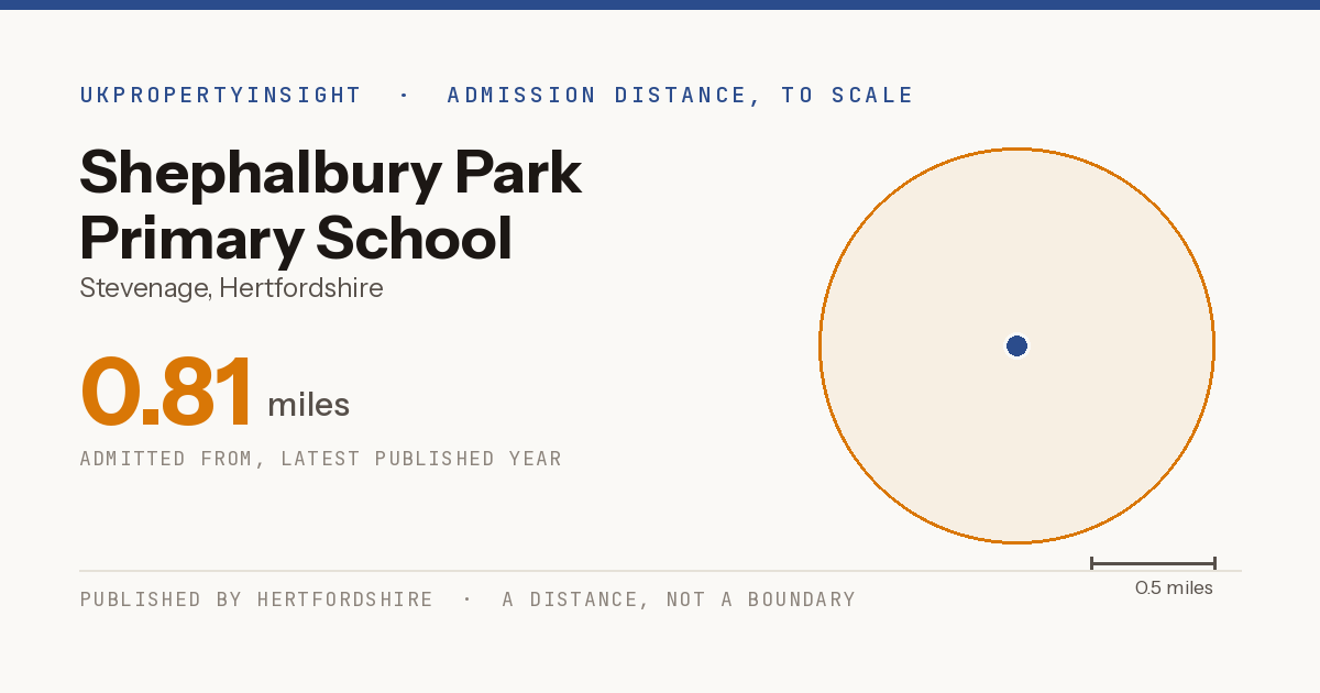 Shephalbury Park Primary School catchment area map: the 0.81 mile admission distance
