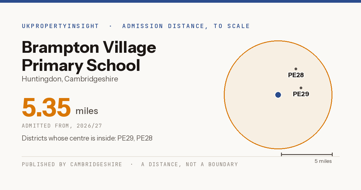 Brampton Village Primary School catchment area map: the 5.35 mile admission distance, 2026/27 and the postcode districts inside it