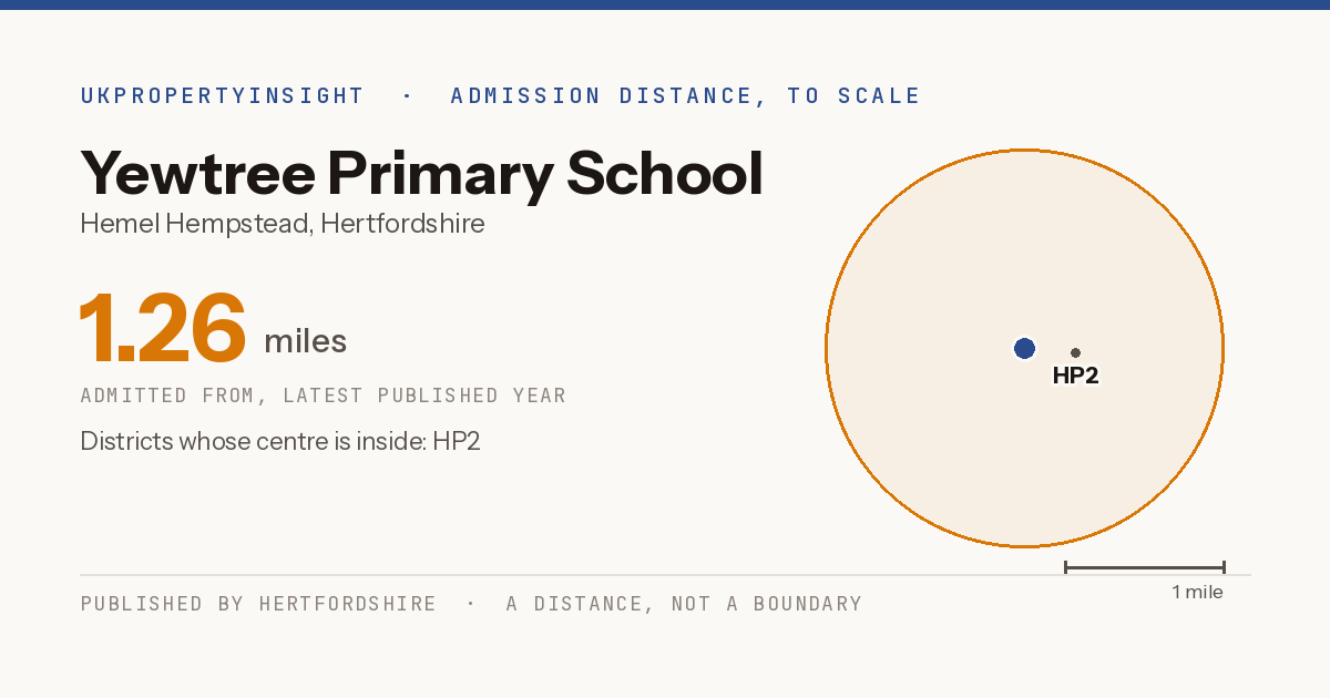 Yewtree Primary School catchment area map: the 1.26 mile admission distance and the postcode districts inside it