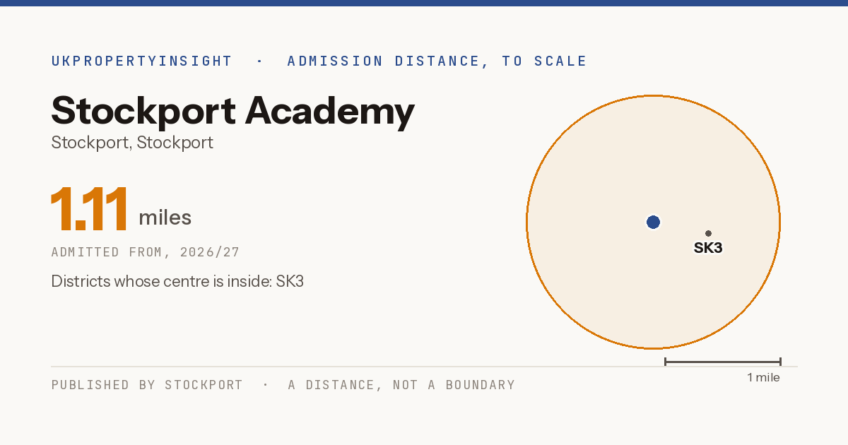 Stockport Academy catchment area map: the 1.11 mile admission distance, 2026/27 and the postcode districts inside it