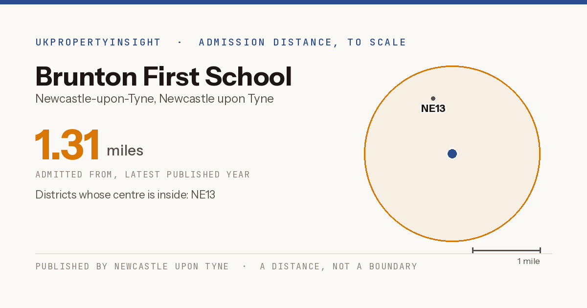 Brunton First School catchment area map: the 1.31 mile admission distance and the postcode districts inside it