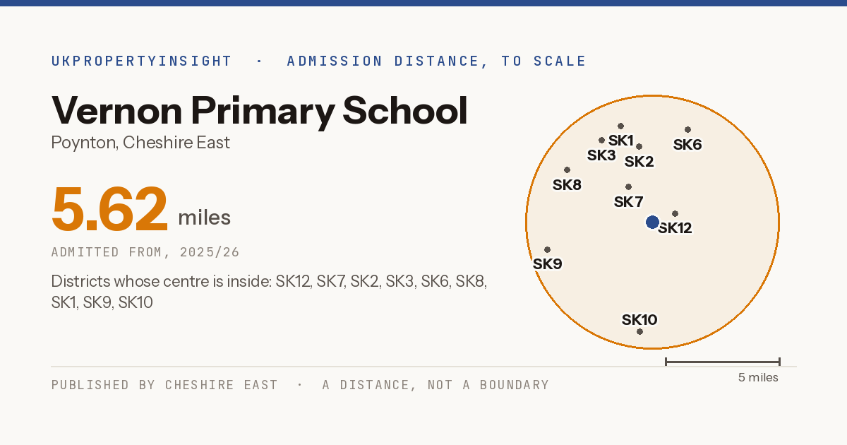 Vernon Primary School catchment area map: the 5.62 mile admission distance, 2025/26 and the postcode districts inside it