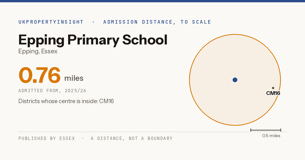 Epping Primary School catchment area map: the 0.76 mile admission distance, 2025/26 and the postcode districts inside it