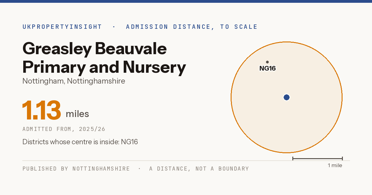 Greasley Beauvale Primary and Nursery School catchment area map: the 1.13 mile admission distance, 2025/26 and the postcode districts inside it