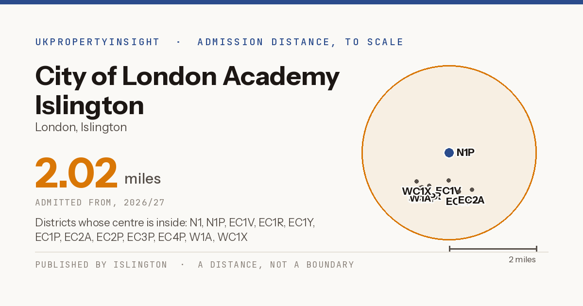 City of London Academy Islington catchment area map: the 2.02 mile admission distance, 2026/27 and the postcode districts inside it