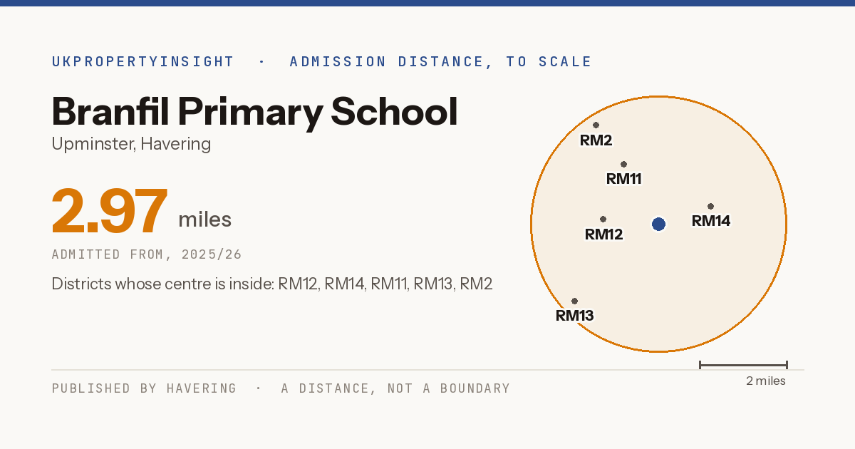 Branfil Primary School catchment area map: the 2.97 mile admission distance, 2025/26 and the postcode districts inside it