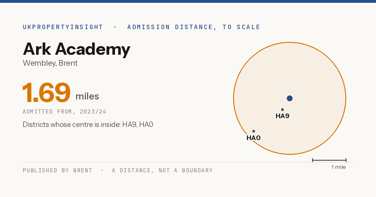Ark Academy catchment area map: the 1.69 mile admission distance, 2023/24 and the postcode districts inside it