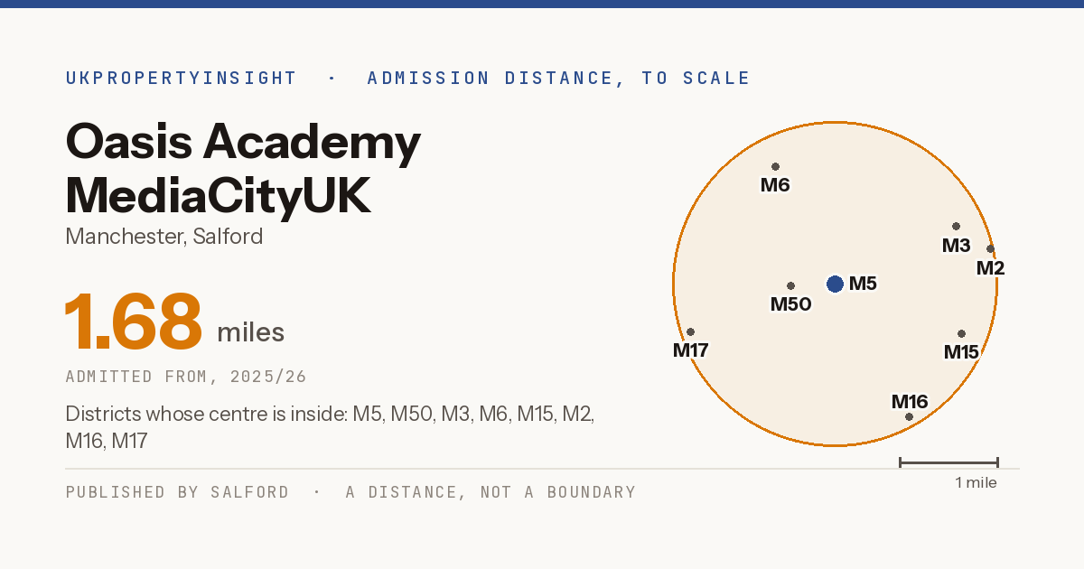 Oasis Academy MediaCityUK catchment area map: the 1.68 mile admission distance, 2025/26 and the postcode districts inside it