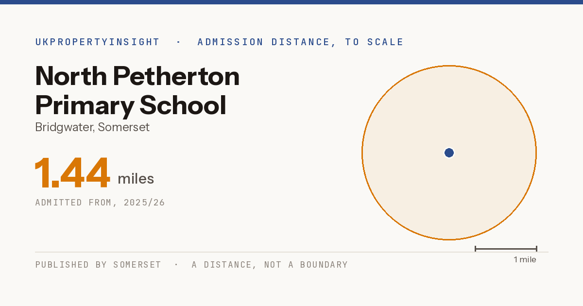 North Petherton Primary School catchment area map: the 1.44 mile admission distance, 2025/26
