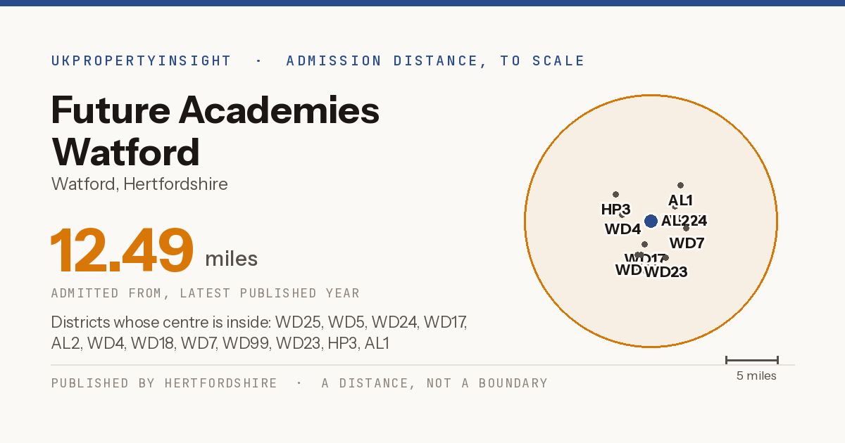 Future Academies Watford catchment area map: the 12.49 mile admission distance and the postcode districts inside it