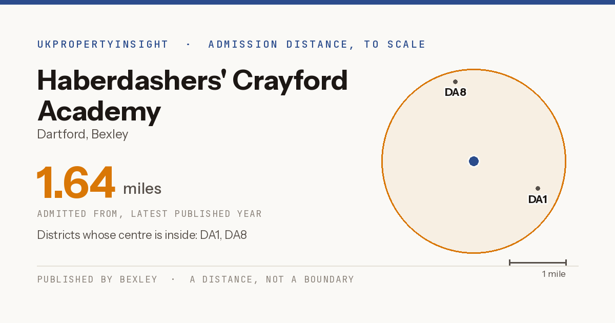 Haberdashers' Crayford Academy catchment area map: the 1.64 mile admission distance and the postcode districts inside it