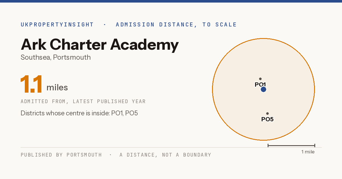 Ark Charter Academy catchment area map: the 1.1 mile admission distance and the postcode districts inside it