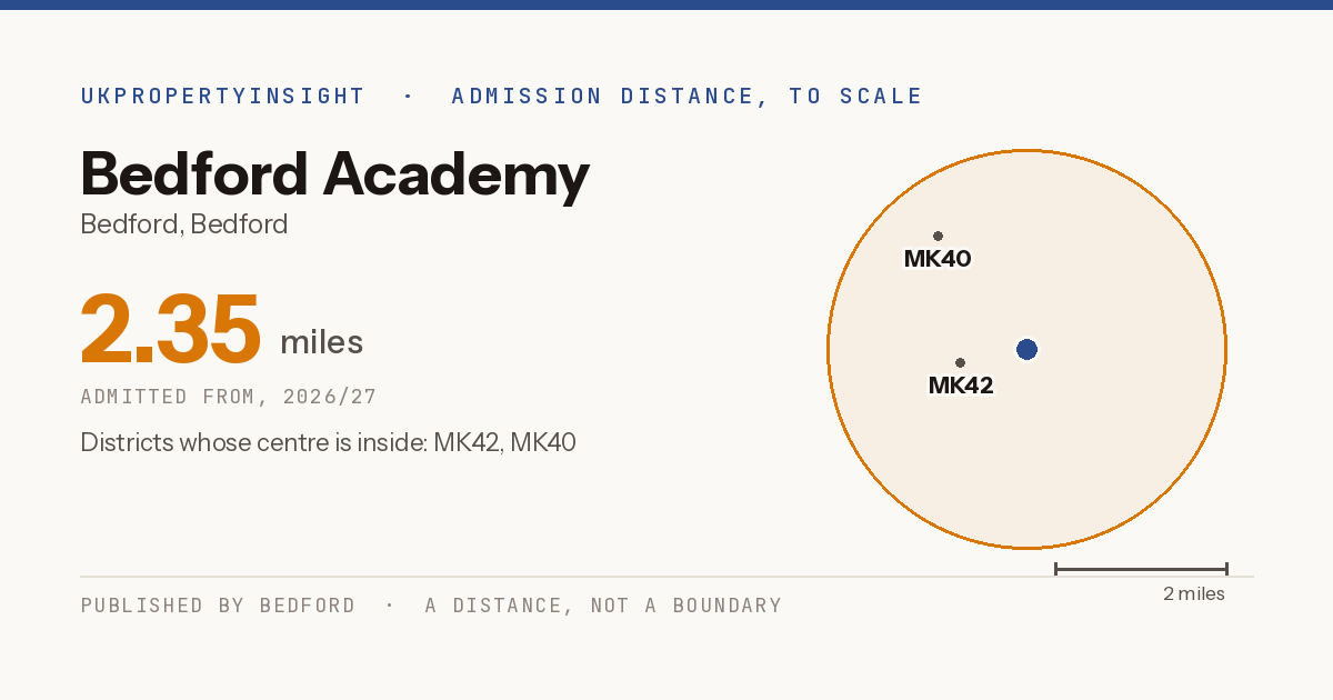 Bedford Academy catchment area map: the 2.35 mile admission distance, 2026/27 and the postcode districts inside it