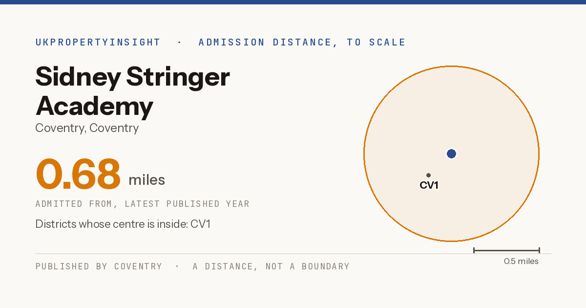 Sidney Stringer Academy catchment area map: the 0.68 mile admission distance and the postcode districts inside it