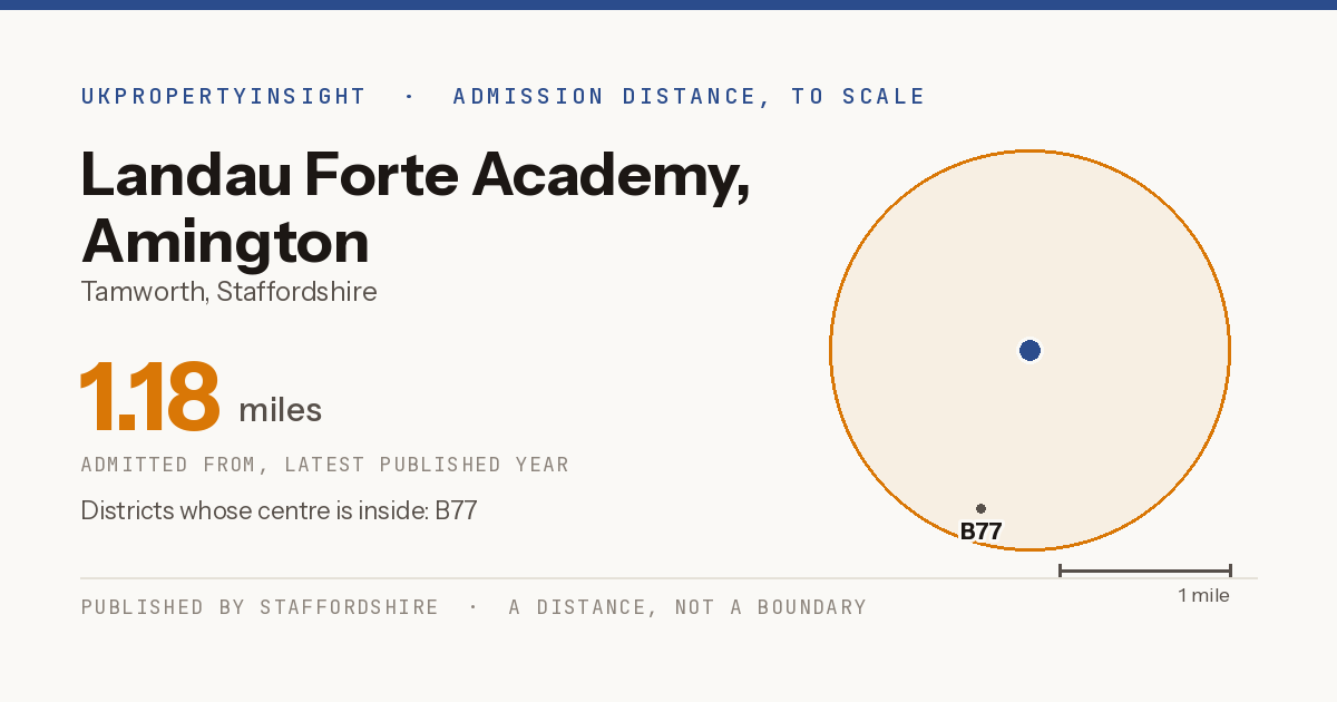 Landau Forte Academy, Amington catchment area map: the 1.18 mile admission distance and the postcode districts inside it