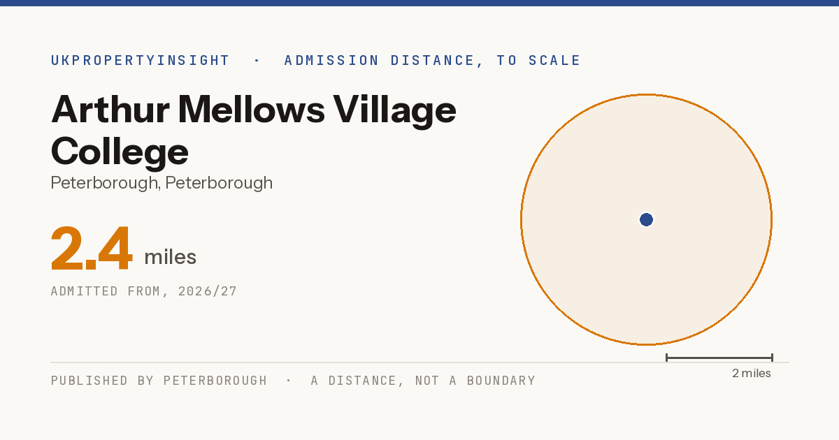 Arthur Mellows Village College catchment area map: the 2.4 mile admission distance, 2026/27