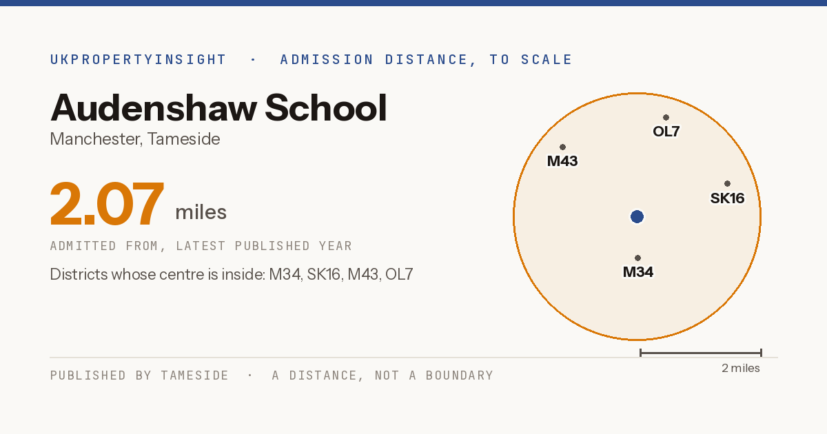 Audenshaw School catchment area map: the 2.07 mile admission distance and the postcode districts inside it