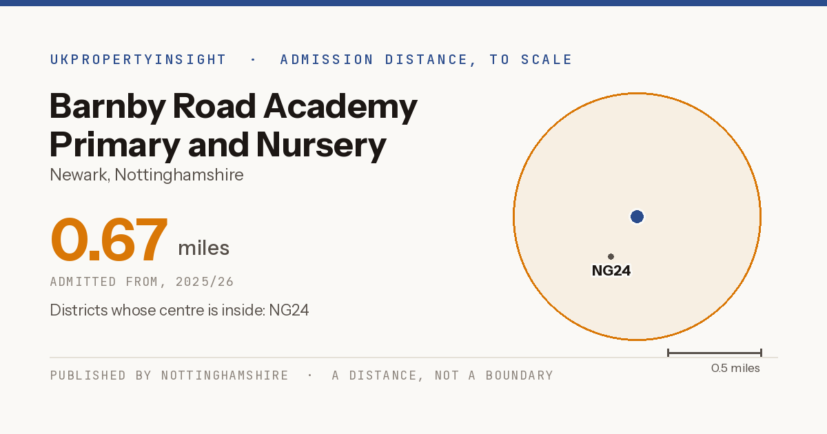 Barnby Road Academy Primary and Nursery school catchment area map: the 0.67 mile admission distance, 2025/26 and the postcode districts inside it