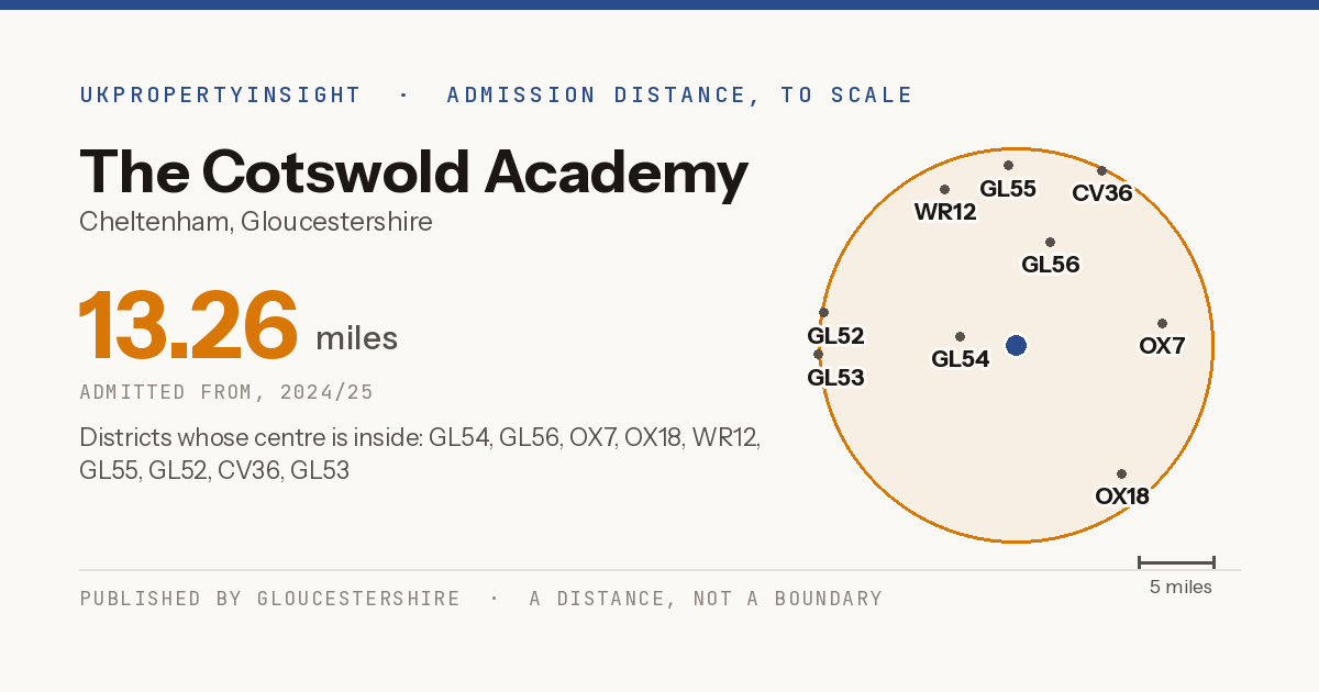 The Cotswold Academy catchment area map: the 13.26 mile admission distance, 2024/25 and the postcode districts inside it