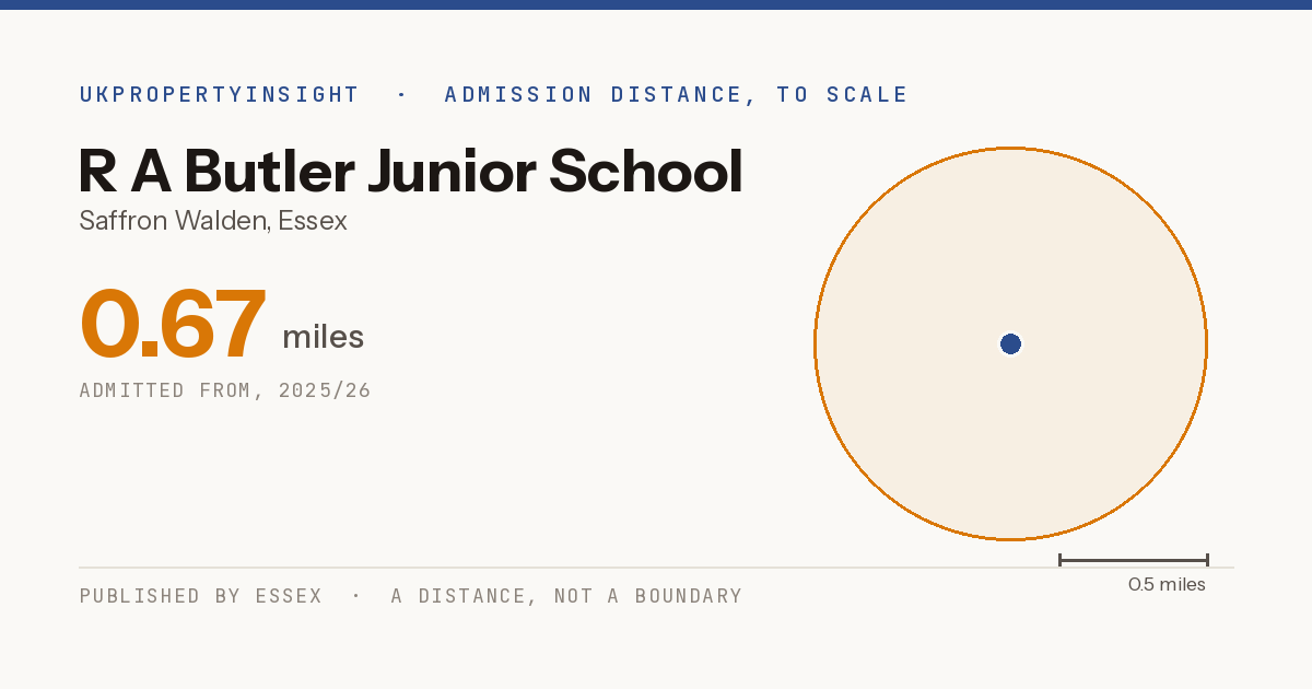 R A Butler Junior School catchment area map: the 0.67 mile admission distance, 2025/26