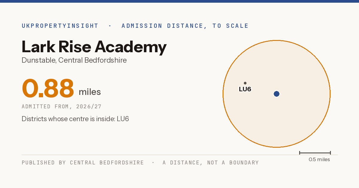 Lark Rise Academy catchment area map: the 0.88 mile admission distance, 2026/27 and the postcode districts inside it