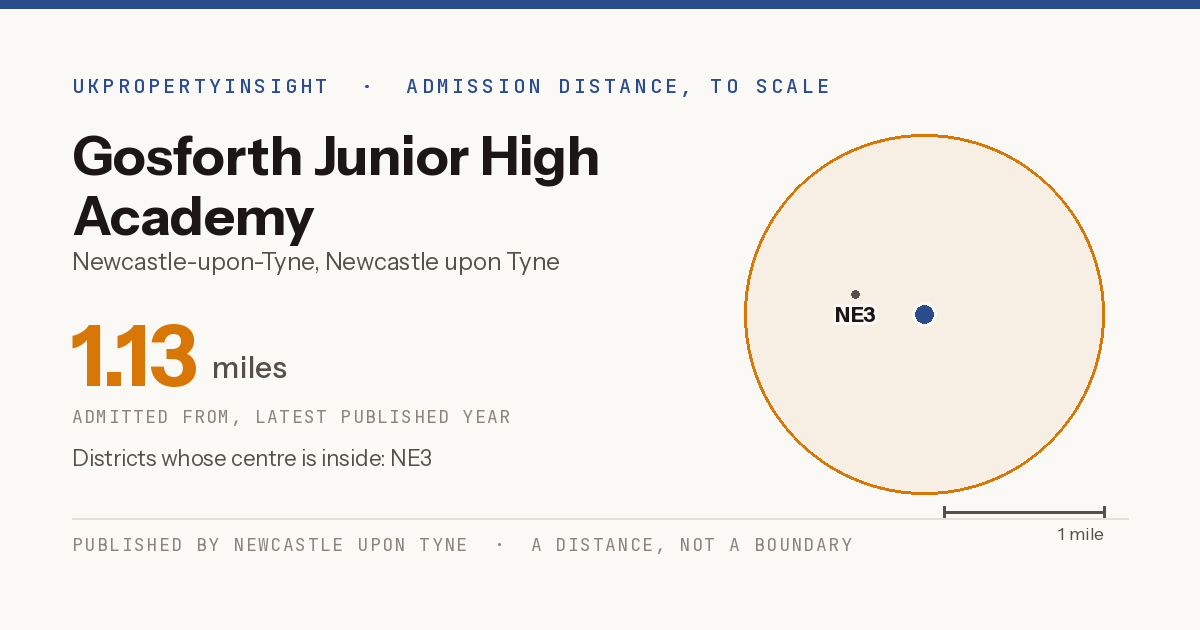Gosforth Junior High Academy catchment area map: the 1.13 mile admission distance and the postcode districts inside it