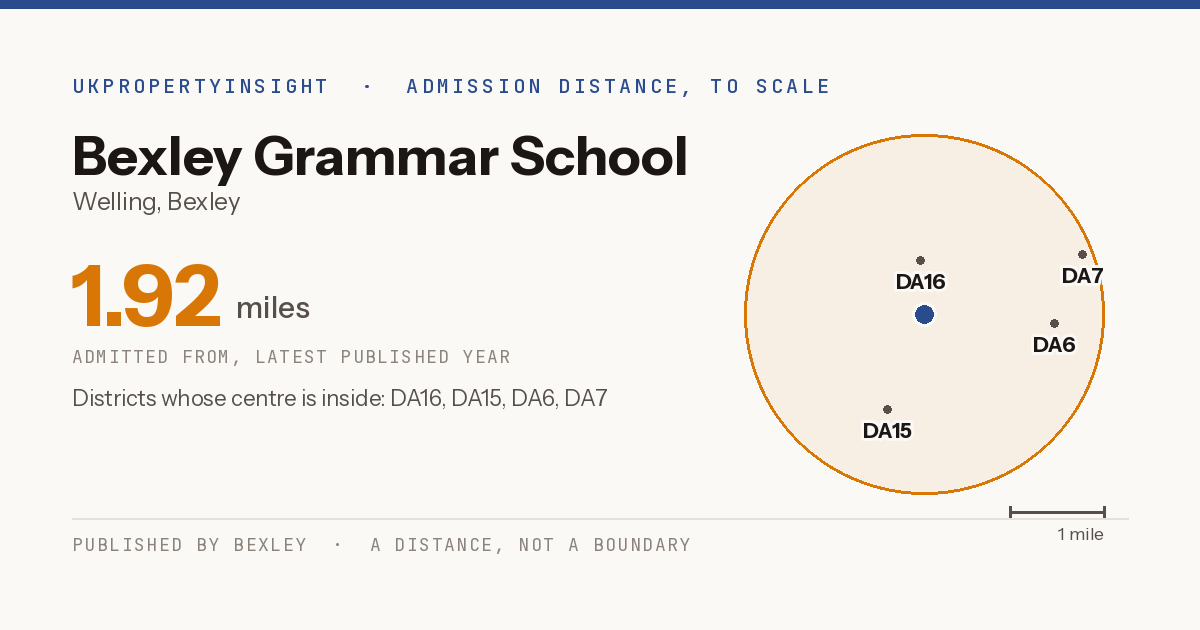Bexley Grammar School catchment area map: the 1.92 mile admission distance and the postcode districts inside it