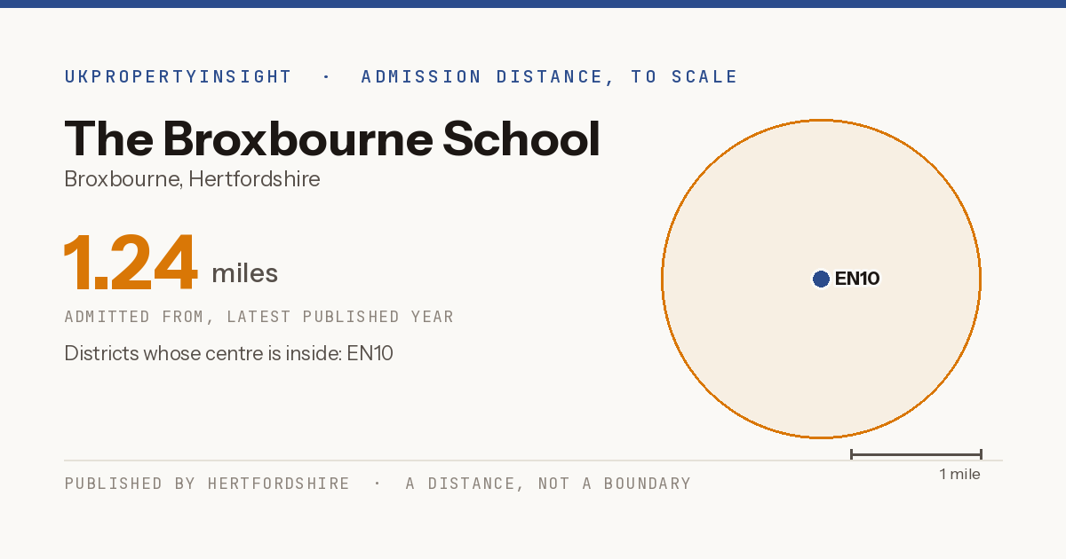 The Broxbourne School catchment area map: the 1.24 mile admission distance and the postcode districts inside it