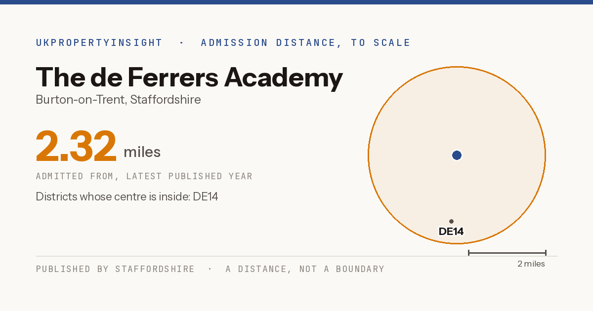 The de Ferrers Academy catchment area map: the 2.32 mile admission distance and the postcode districts inside it