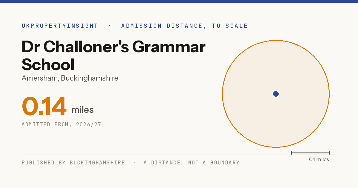 Dr Challoner's Grammar School catchment area map: the 0.14 mile admission distance, 2026/27