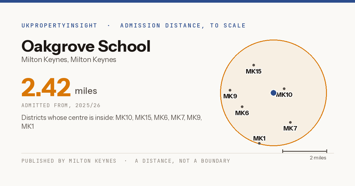Oakgrove School catchment area map: the 2.42 mile admission distance, 2025/26 and the postcode districts inside it