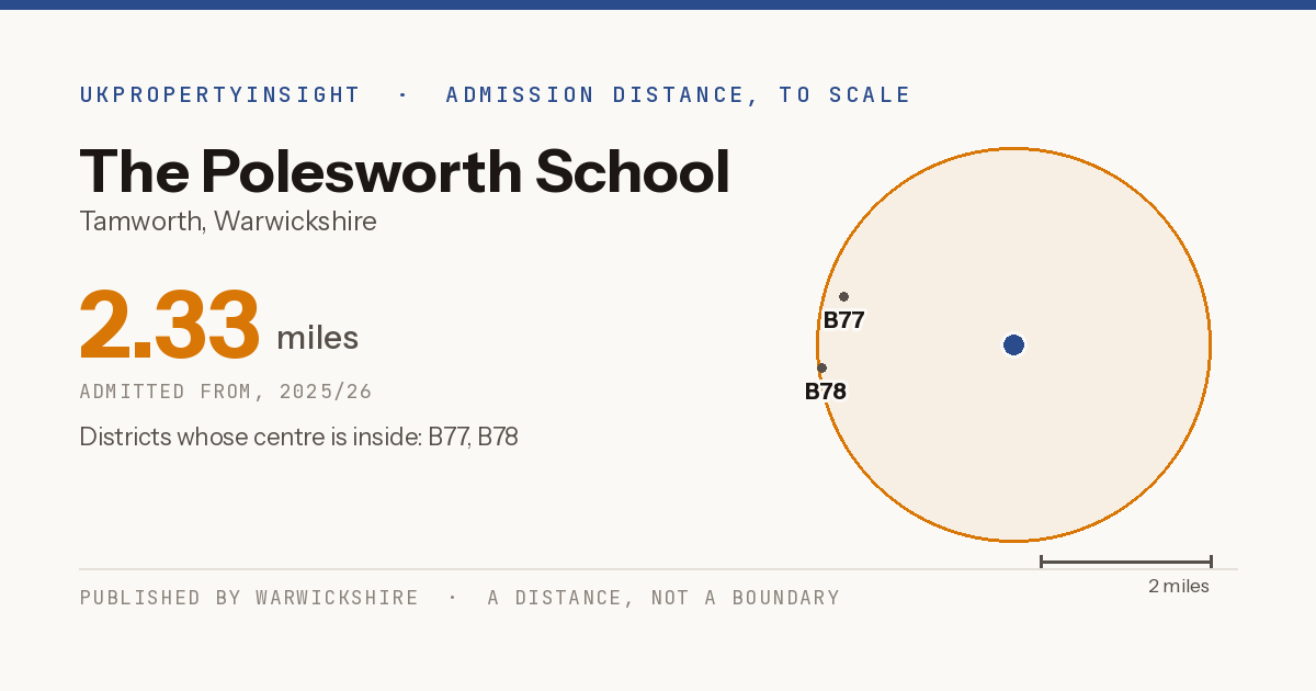 The Polesworth School catchment area map: the 2.33 mile admission distance, 2025/26 and the postcode districts inside it