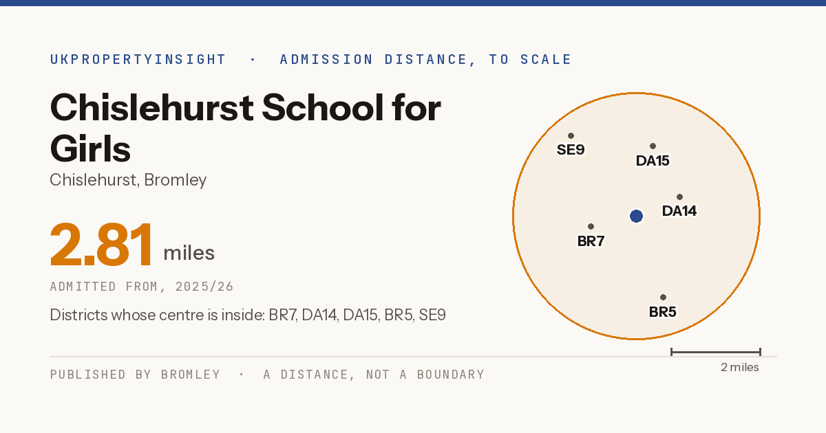 Chislehurst School for Girls catchment area map: the 2.81 mile admission distance, 2025/26 and the postcode districts inside it