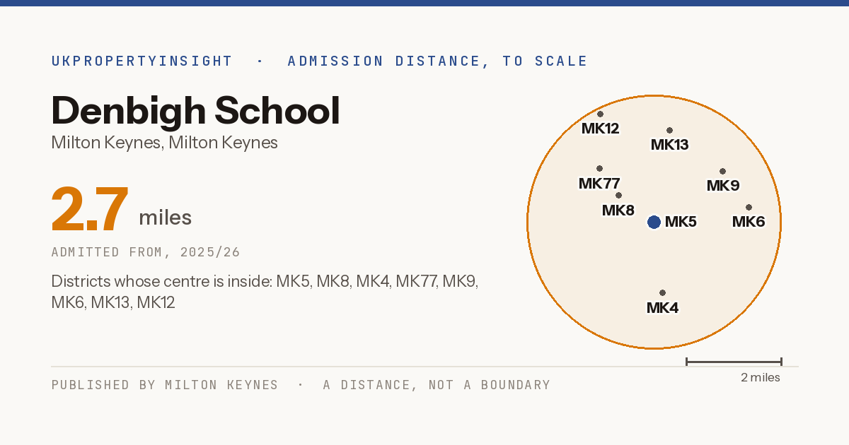 Denbigh School catchment area map: the 2.7 mile admission distance, 2025/26 and the postcode districts inside it