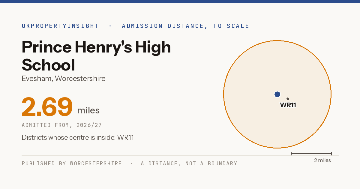 Prince Henry's High School catchment area map: the 2.69 mile admission distance, 2026/27 and the postcode districts inside it