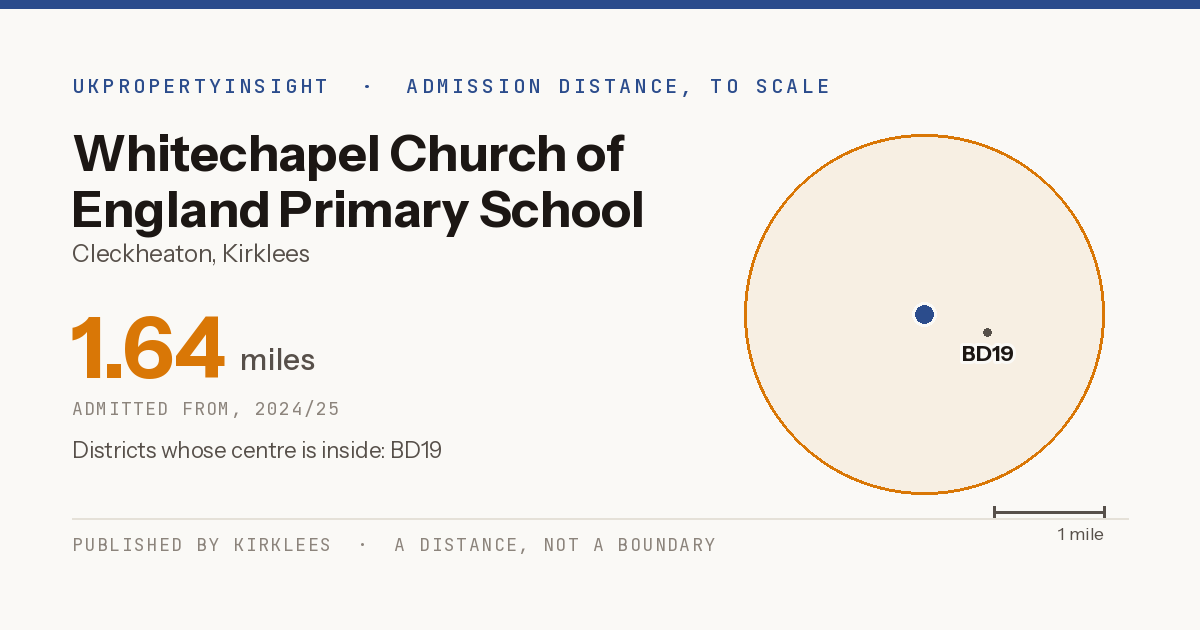 Whitechapel Church of England Primary School catchment area map: the 1.64 mile admission distance, 2024/25 and the postcode districts inside it