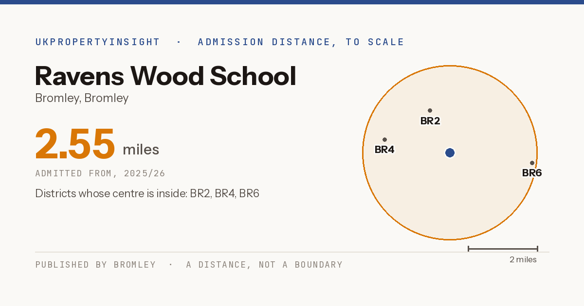 Ravens Wood School catchment area map: the 2.55 mile admission distance, 2025/26 and the postcode districts inside it