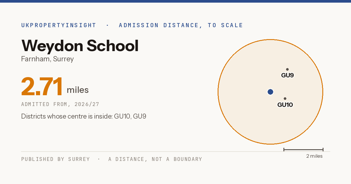 Weydon School catchment area map: the 2.71 mile admission distance, 2026/27 and the postcode districts inside it