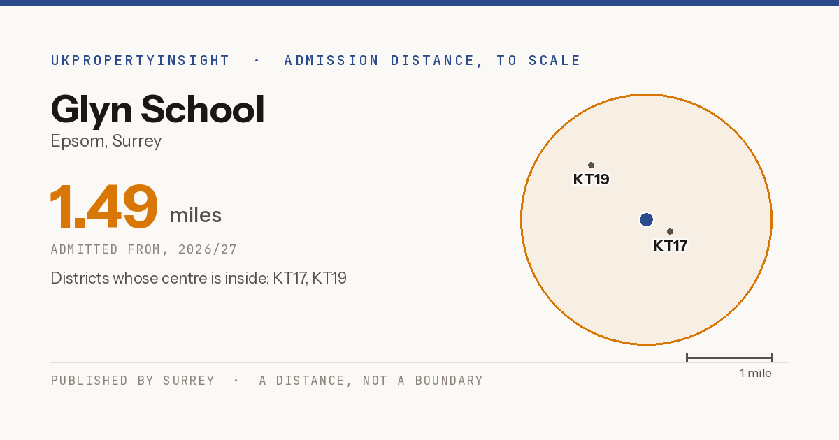Glyn School catchment area map: the 1.49 mile admission distance, 2026/27 and the postcode districts inside it