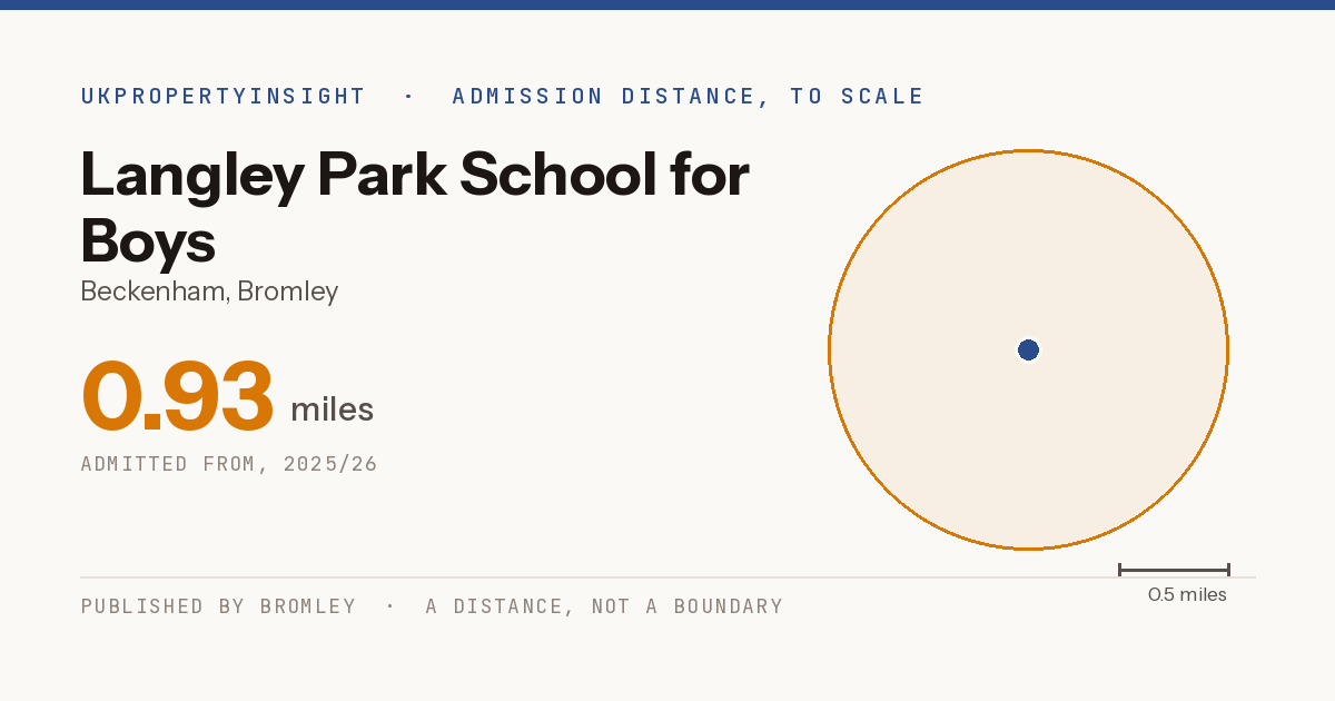 Langley Park School for Boys catchment area map: the 0.93 mile admission distance, 2025/26