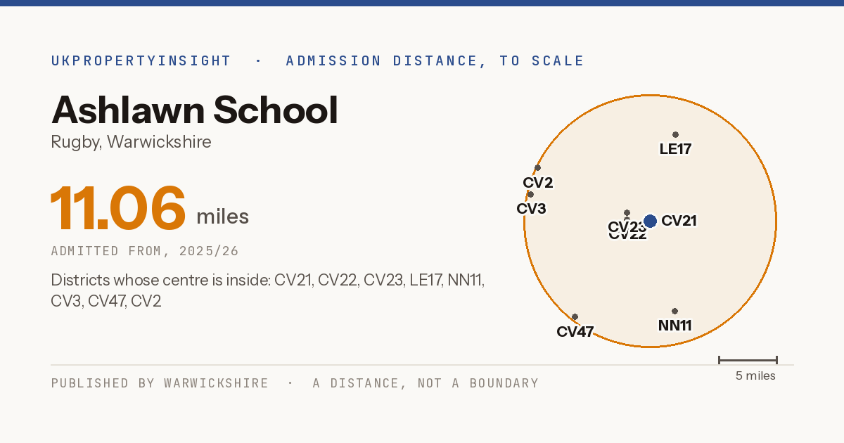 Ashlawn School catchment area map: the 11.06 mile admission distance, 2025/26 and the postcode districts inside it