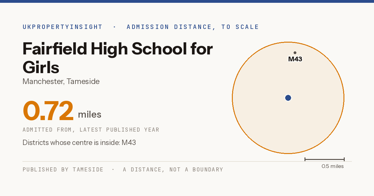 Fairfield High School for Girls catchment area map: the 0.72 mile admission distance and the postcode districts inside it