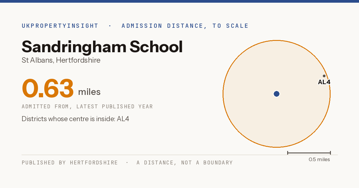 Sandringham School catchment area map: the 0.63 mile admission distance and the postcode districts inside it