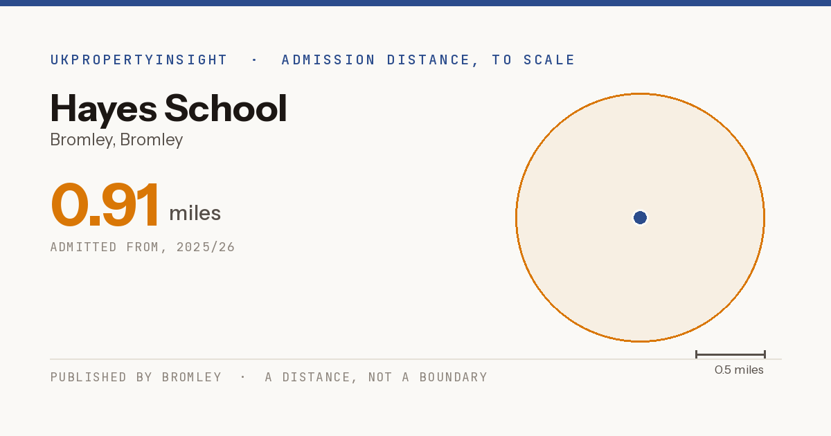 Hayes School catchment area map: the 0.91 mile admission distance, 2025/26