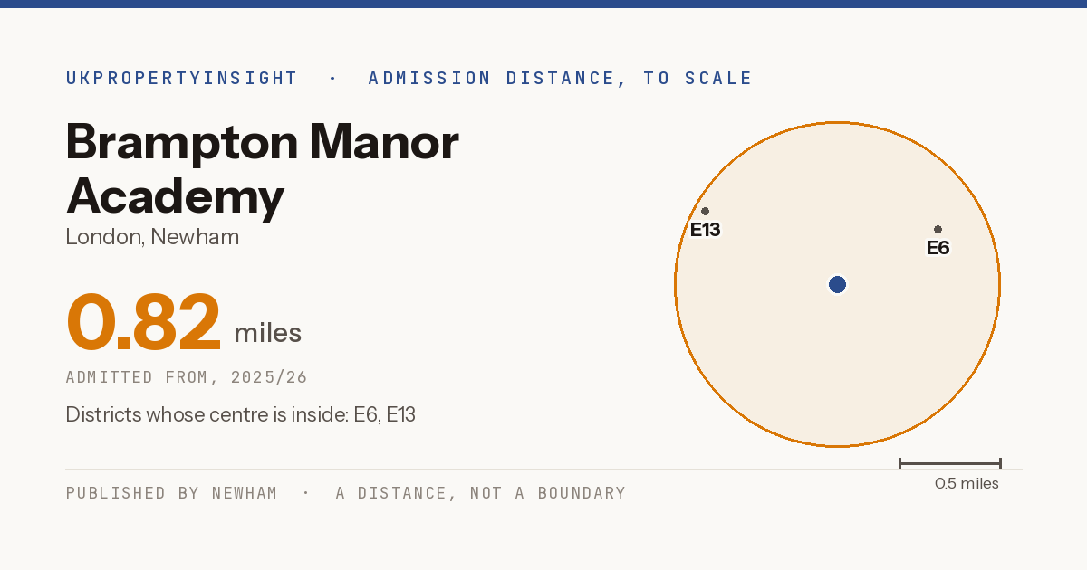 Brampton Manor Academy catchment area map: the 0.82 mile admission distance, 2025/26 and the postcode districts inside it
