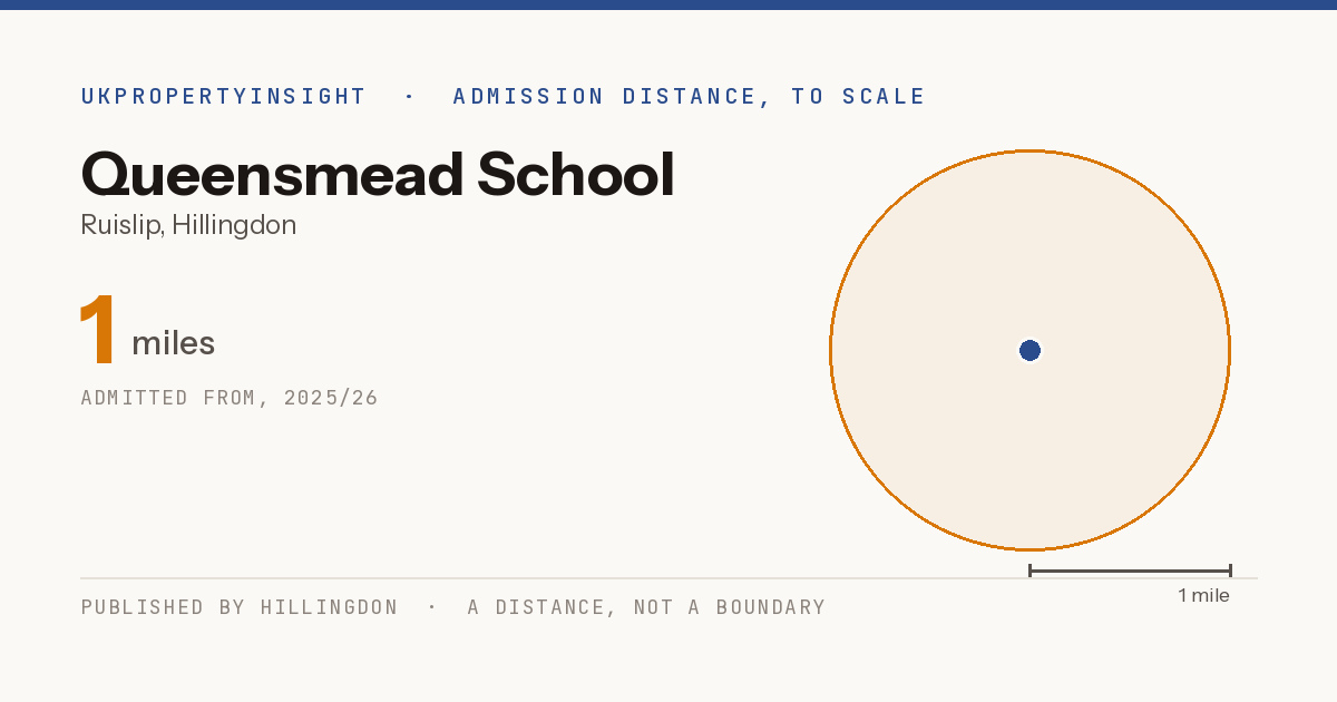 Queensmead School catchment area map: the 1 mile admission distance, 2025/26